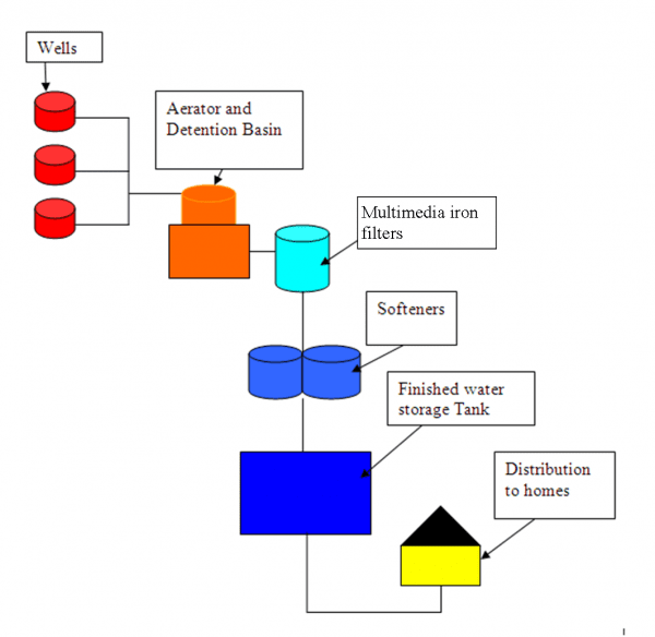Water Treatment Flow